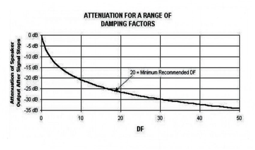 Damping factor