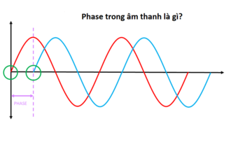 Phase trong âm thanh là gì? Cách khắc phục tình trạng ngược phase